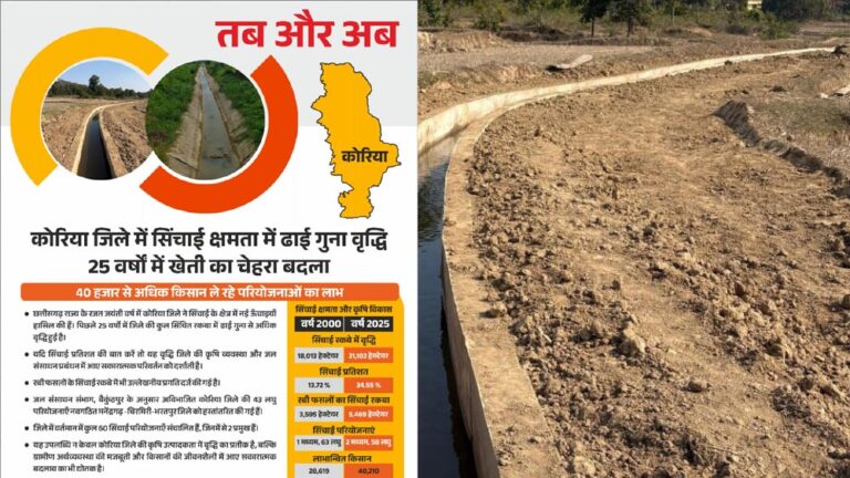 रायपुर : सिंचाई रकबे में उल्लेखनीय बढ़ोतरी, 40 हजार से अधिक किसान ले रहे लाभ