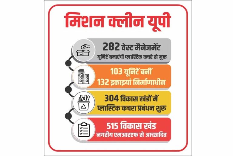 मिशन क्लीन यूपी: 282 वेस्ट मैनेजमेंट यूनिटों से साकार होगी कचरे से कंचन की अवधारणा