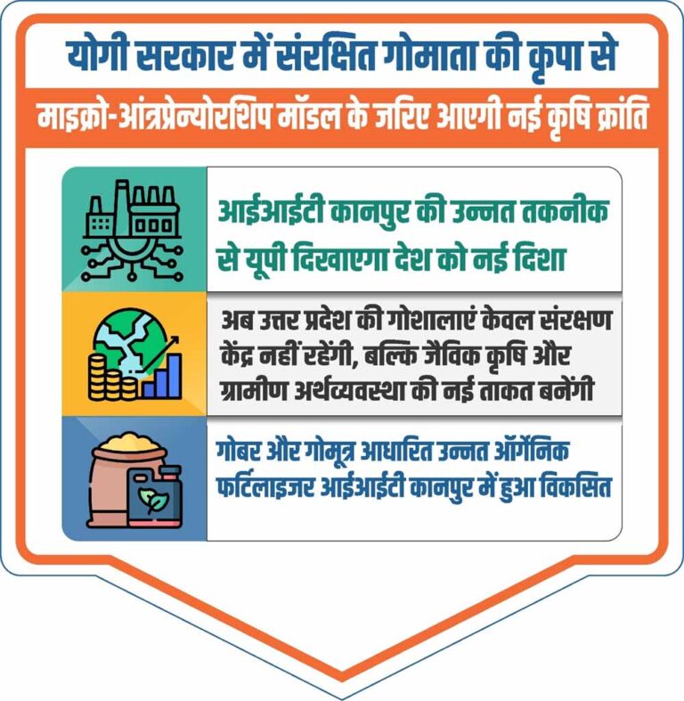 योगी सरकार में संरक्षित गोमाता की कृपा से माइक्रो आंत्रप्रेन्योरशिप मॉडल के जरिए आएगी नई कृषि क्रांति