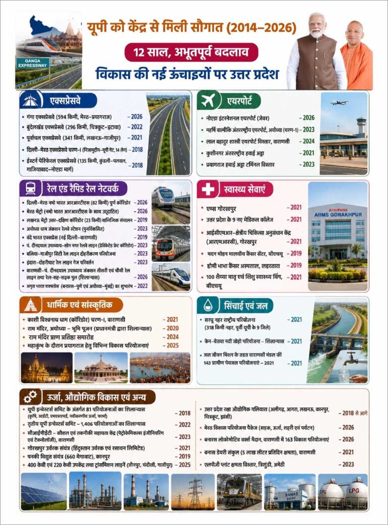 प्रधानमंत्री मोदी ने मुख्यमंत्री योगी संग यूपी को संवारा, डबल इंजन सरकार ने यूपी को बनाया देश का ग्रोथ इंजन