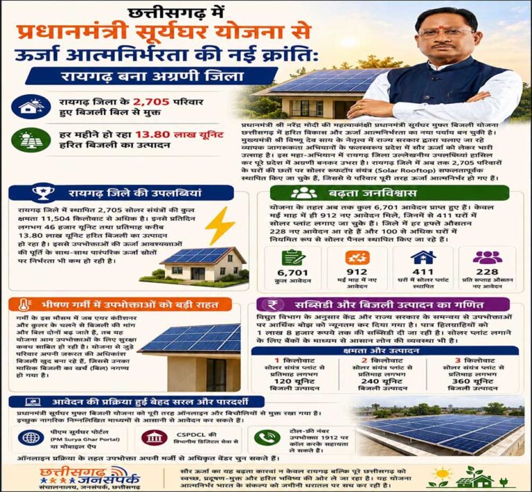 छत्तीसगढ़ में प्रधानमंत्री सूर्यघर योजना से ऊर्जा आत्मनिर्भरता की नई क्रांतिः रायगढ़ बना अग्रणी जिला
