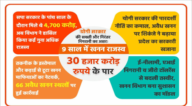 योगी सरकार की सख्ती और निरंतर निगरानी का असरः 9 साल में खनन राजस्व 30 हजार करोड़ रुपये के पार