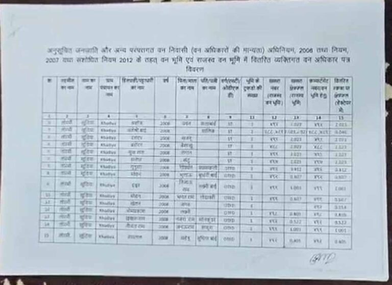 आदिवासियों को जमीन का पट्टा दिलाने के नाम पर लाखों की ठगी, AI से फर्जी दस्तावेज बनाने की आशंका