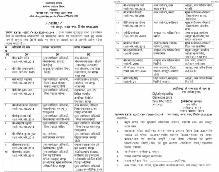 छत्तीसगढ़ में बड़ा प्रशासनिक फेरबदल: 19 राज्य प्रशासनिक सेवा अधिकारियों के तबादले, इंद्रजीत बर्मन बने स्वास्थ्य संचालक