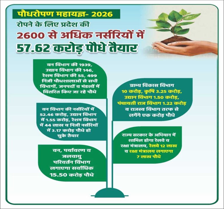रोपने के लिए प्रदेश की 2600 से अधिक नर्सरियों में 57.62 करोड़ पौधे तैयार