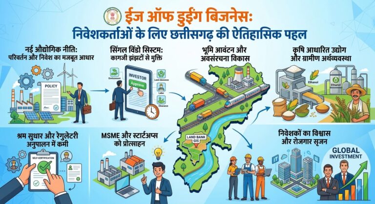ईज ऑफ डुईंग बिजनेस: निवेशकर्ताओं के लिये छत्तीसगढ़ की ऐतिहासिक पहल