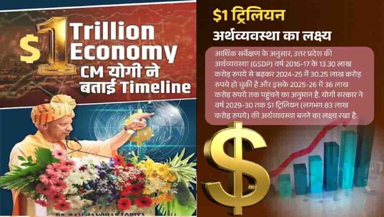 उत्तर प्रदेश को 1 ट्रिलियन डॉलर की अर्थव्यवस्था बनाने का लक्ष्य, CM योगी ने बताया विकास का रोडमैप