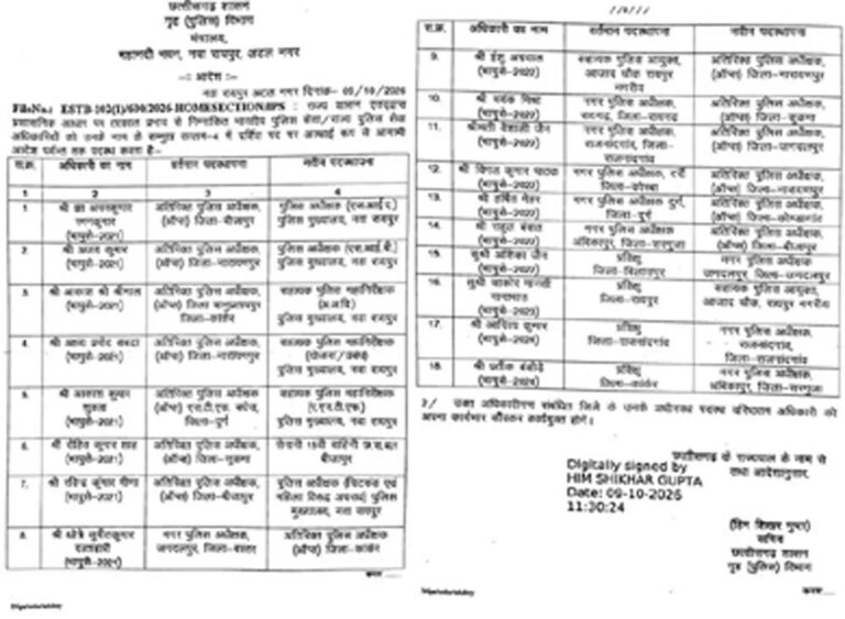 CG IPS Transfer: छत्तीसगढ़ में 18 IPS अधिकारियों का तबादला, अमन कुमार और अजय कुमार बने रायपुर SP.